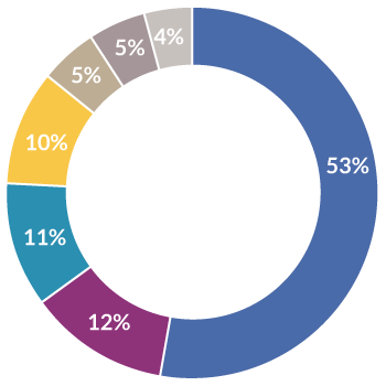 Investor By Type 2020 350X350