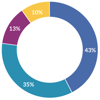 Investor By Geography 2020 350X350